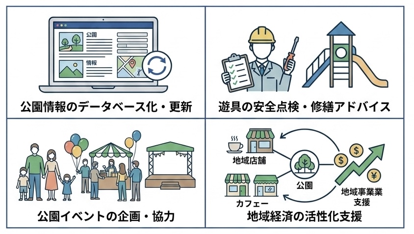 公園情報のデータベース化・遊具の安全点検・公園イベント・地域経済の活性化